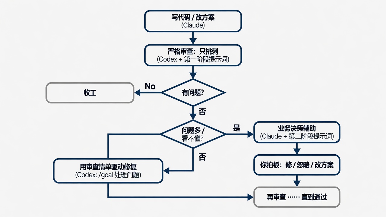 双模型流水线:Claude 写代码 → Codex 严格审查 → 可选 Claude 决策辅助 → 修复后再审查